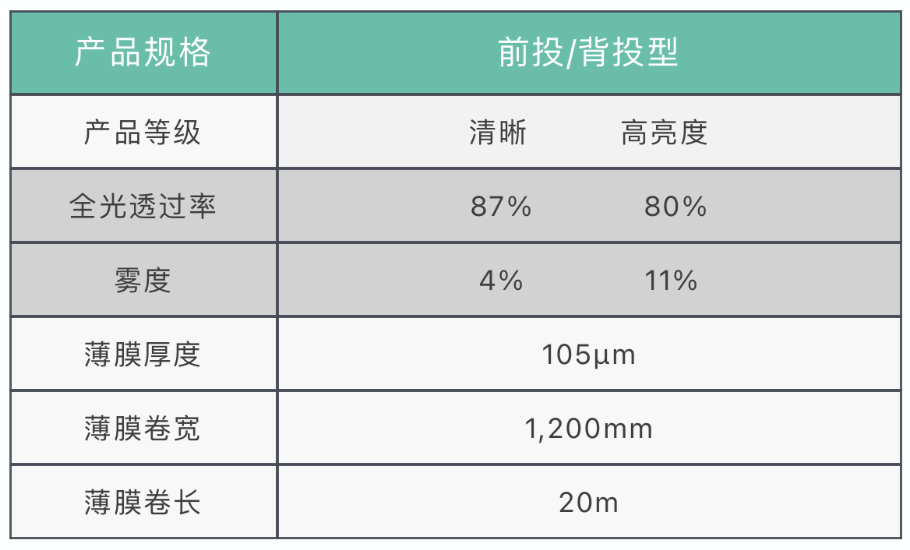 互动体验式显示打开场景化大门,“透明投影膜”将无处不在